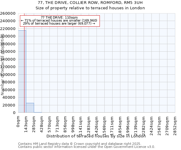 77, THE DRIVE, COLLIER ROW, ROMFORD, RM5 3UH: Size of property relative to terraced houses houses in London
