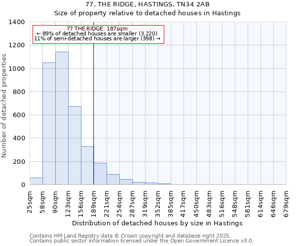 77, THE RIDGE, HASTINGS, TN34 2AB: Size of property relative to detached houses houses in Hastings