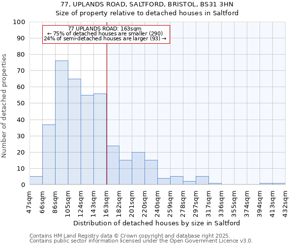 77, UPLANDS ROAD, SALTFORD, BRISTOL, BS31 3HN: Size of property relative to detached houses houses in Saltford