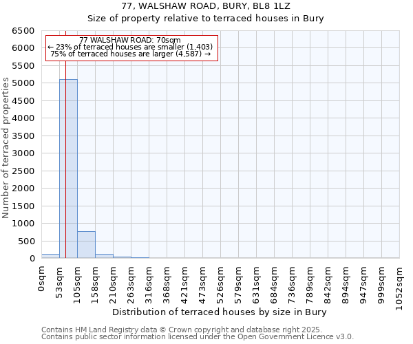 77, WALSHAW ROAD, BURY, BL8 1LZ: Size of property relative to terraced houses houses in Bury
