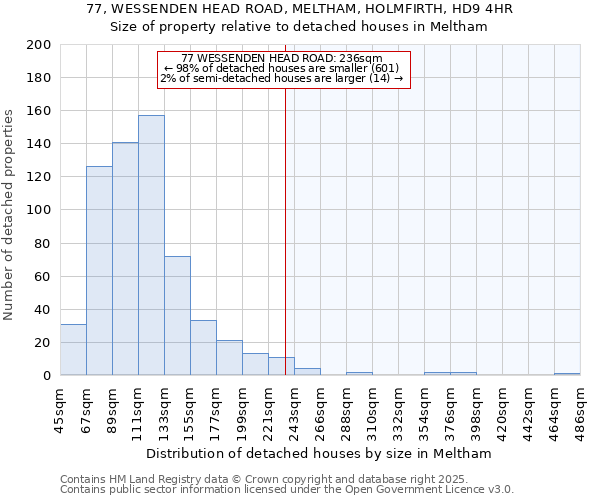 77, WESSENDEN HEAD ROAD, MELTHAM, HOLMFIRTH, HD9 4HR: Size of property relative to detached houses houses in Meltham