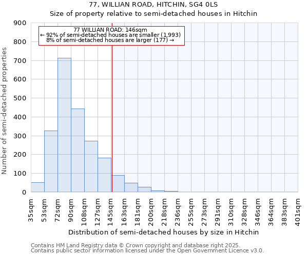 77, WILLIAN ROAD, HITCHIN, SG4 0LS: Size of property relative to semi-detached houses houses in Hitchin