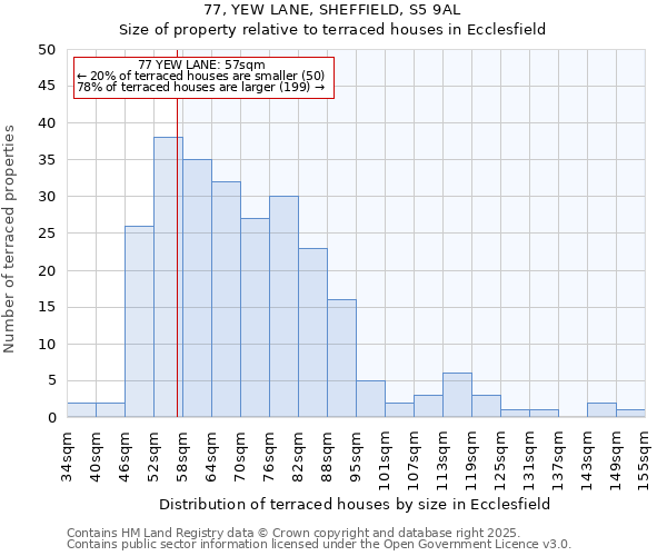 77, YEW LANE, SHEFFIELD, S5 9AL: Size of property relative to terraced houses houses in Ecclesfield