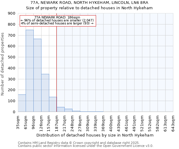77A, NEWARK ROAD, NORTH HYKEHAM, LINCOLN, LN6 8RA: Size of property relative to detached houses houses in North Hykeham