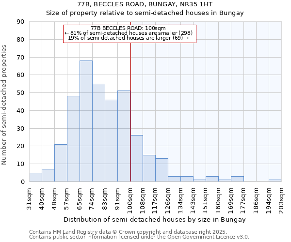 77B, BECCLES ROAD, BUNGAY, NR35 1HT: Size of property relative to semi-detached houses houses in Bungay