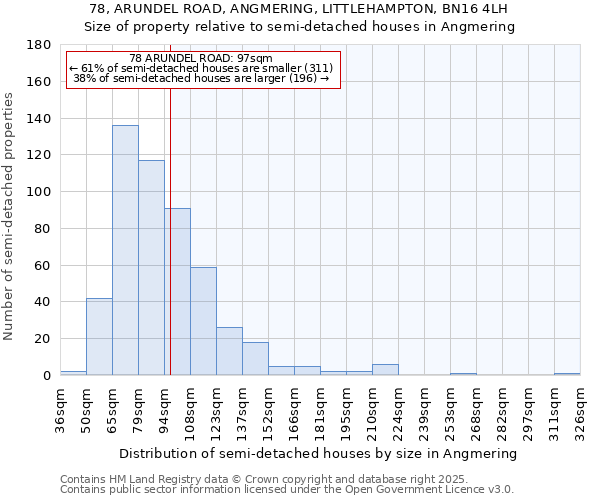 78, ARUNDEL ROAD, ANGMERING, LITTLEHAMPTON, BN16 4LH: Size of property relative to semi-detached houses houses in Angmering