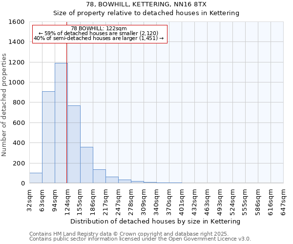 78, BOWHILL, KETTERING, NN16 8TX: Size of property relative to detached houses houses in Kettering