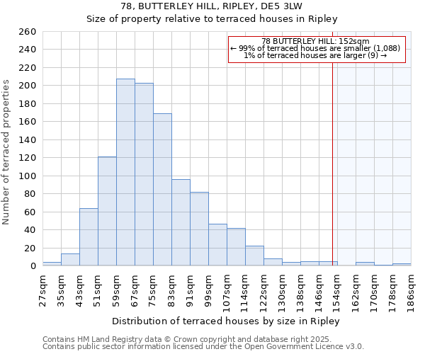 78, BUTTERLEY HILL, RIPLEY, DE5 3LW: Size of property relative to terraced houses houses in Ripley