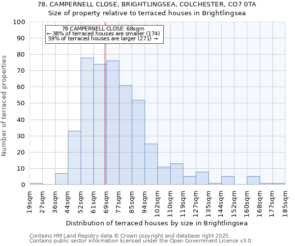 78, CAMPERNELL CLOSE, BRIGHTLINGSEA, COLCHESTER, CO7 0TA: Size of property relative to terraced houses houses in Brightlingsea