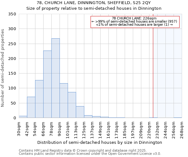 78, CHURCH LANE, DINNINGTON, SHEFFIELD, S25 2QY: Size of property relative to semi-detached houses houses in Dinnington