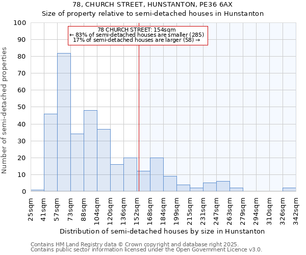 78, CHURCH STREET, HUNSTANTON, PE36 6AX: Size of property relative to semi-detached houses houses in Hunstanton