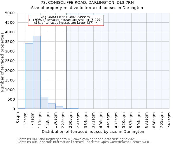 78, CONISCLIFFE ROAD, DARLINGTON, DL3 7RN: Size of property relative to terraced houses houses in Darlington