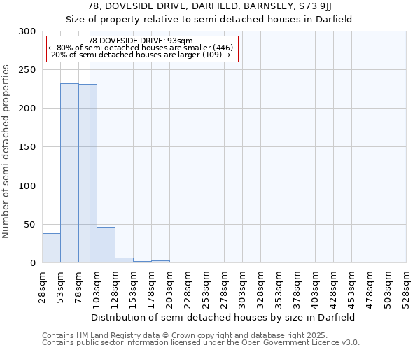 78, DOVESIDE DRIVE, DARFIELD, BARNSLEY, S73 9JJ: Size of property relative to semi-detached houses houses in Darfield