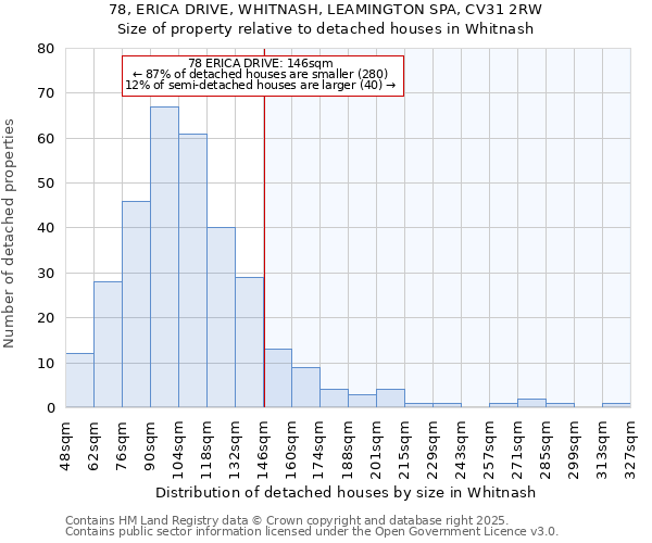 78, ERICA DRIVE, WHITNASH, LEAMINGTON SPA, CV31 2RW: Size of property relative to detached houses houses in Whitnash