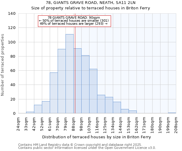 78, GIANTS GRAVE ROAD, NEATH, SA11 2LN: Size of property relative to terraced houses houses in Briton Ferry