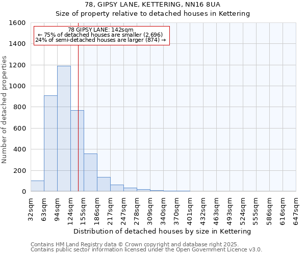 78, GIPSY LANE, KETTERING, NN16 8UA: Size of property relative to detached houses houses in Kettering