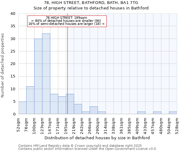 78, HIGH STREET, BATHFORD, BATH, BA1 7TG: Size of property relative to detached houses houses in Bathford