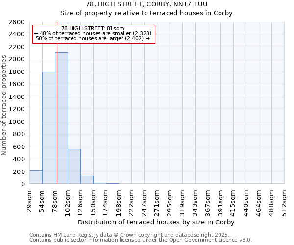78, HIGH STREET, CORBY, NN17 1UU: Size of property relative to terraced houses houses in Corby