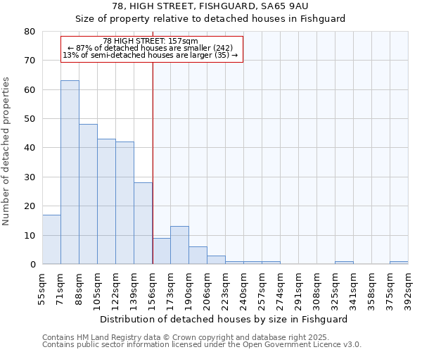 78, HIGH STREET, FISHGUARD, SA65 9AU: Size of property relative to detached houses houses in Fishguard