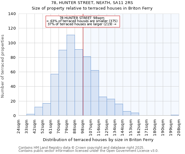 78, HUNTER STREET, NEATH, SA11 2RS: Size of property relative to terraced houses houses in Briton Ferry