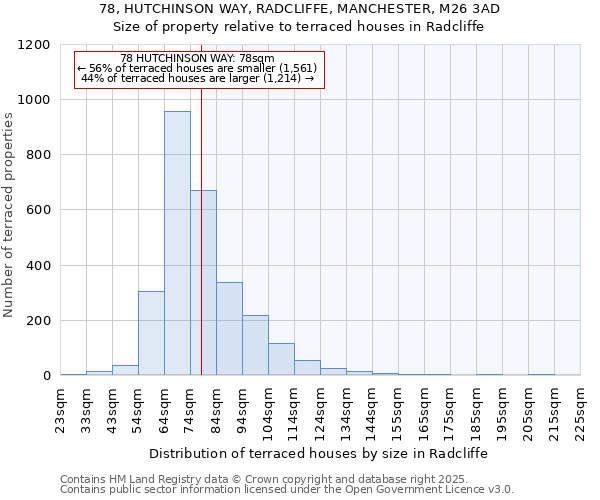 78, HUTCHINSON WAY, RADCLIFFE, MANCHESTER, M26 3AD: Size of property relative to terraced houses houses in Radcliffe