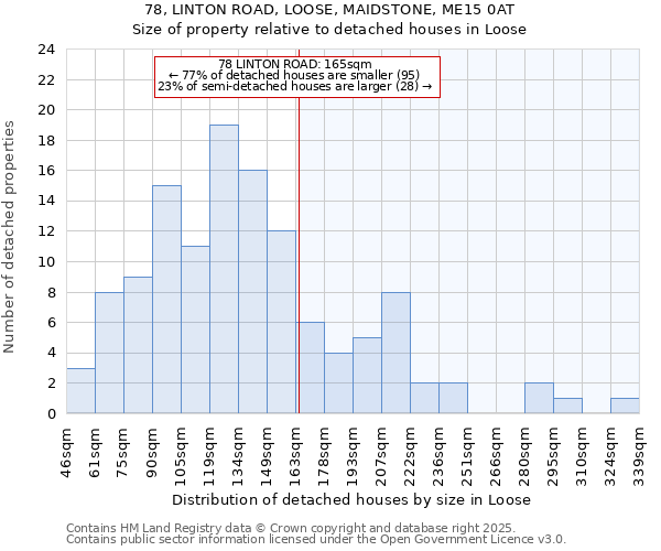 78, LINTON ROAD, LOOSE, MAIDSTONE, ME15 0AT: Size of property relative to detached houses houses in Loose