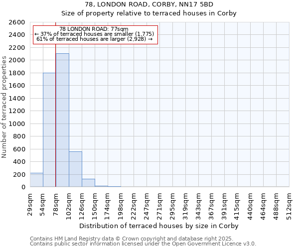 78, LONDON ROAD, CORBY, NN17 5BD: Size of property relative to terraced houses houses in Corby