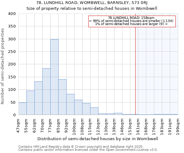 78, LUNDHILL ROAD, WOMBWELL, BARNSLEY, S73 0RJ: Size of property relative to semi-detached houses houses in Wombwell