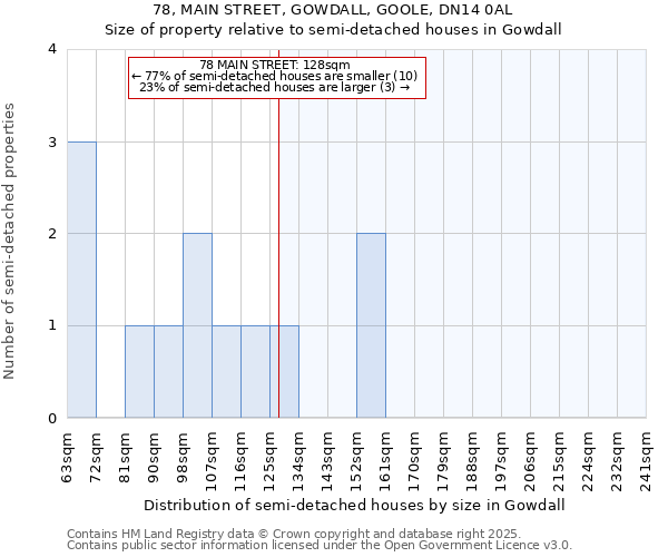 78, MAIN STREET, GOWDALL, GOOLE, DN14 0AL: Size of property relative to semi-detached houses houses in Gowdall