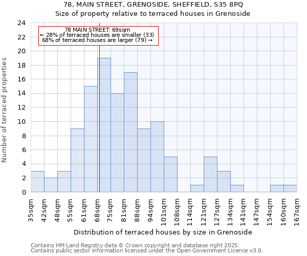 78, MAIN STREET, GRENOSIDE, SHEFFIELD, S35 8PQ: Size of property relative to terraced houses houses in Grenoside