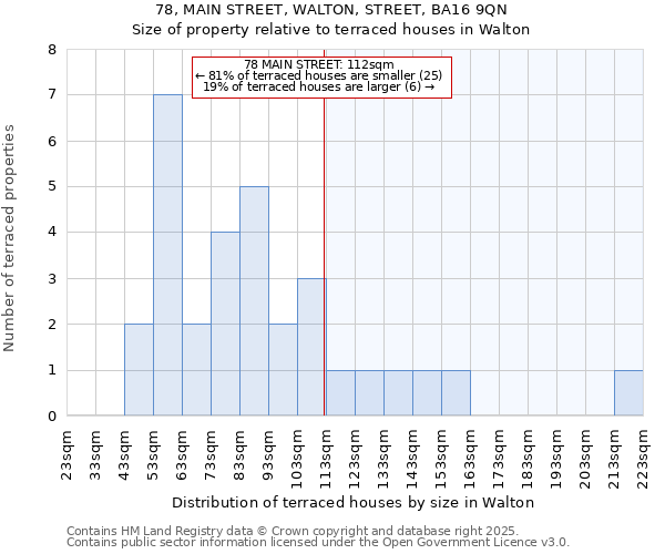 78, MAIN STREET, WALTON, STREET, BA16 9QN: Size of property relative to terraced houses houses in Walton