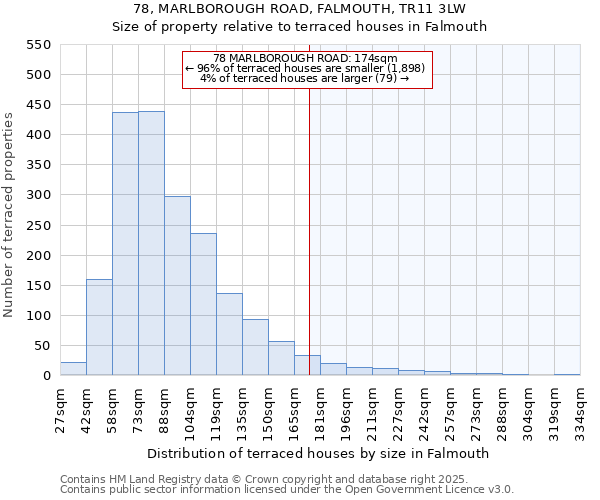 78, MARLBOROUGH ROAD, FALMOUTH, TR11 3LW: Size of property relative to terraced houses houses in Falmouth