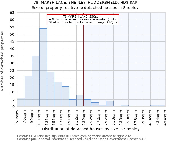 78, MARSH LANE, SHEPLEY, HUDDERSFIELD, HD8 8AP: Size of property relative to detached houses houses in Shepley