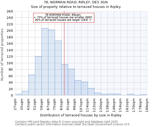 78, NORMAN ROAD, RIPLEY, DE5 3GN: Size of property relative to terraced houses houses in Ripley