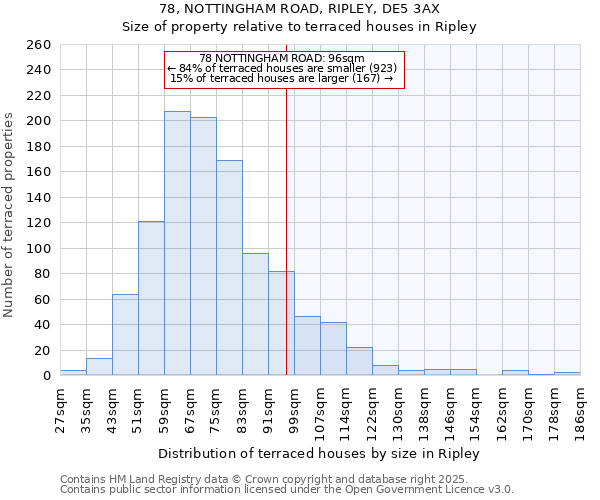 78, NOTTINGHAM ROAD, RIPLEY, DE5 3AX: Size of property relative to terraced houses houses in Ripley