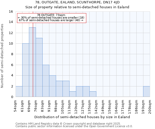78, OUTGATE, EALAND, SCUNTHORPE, DN17 4JD: Size of property relative to semi-detached houses houses in Ealand