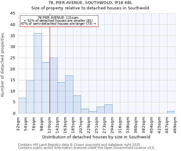 78, PIER AVENUE, SOUTHWOLD, IP18 6BL: Size of property relative to detached houses houses in Southwold