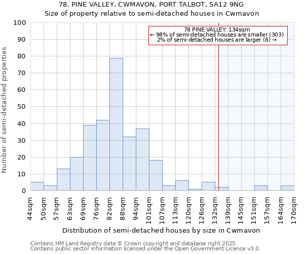 78, PINE VALLEY, CWMAVON, PORT TALBOT, SA12 9NG: Size of property relative to semi-detached houses houses in Cwmavon