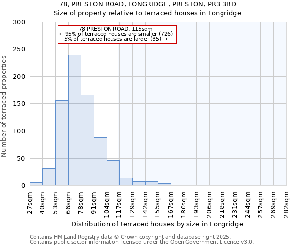78, PRESTON ROAD, LONGRIDGE, PRESTON, PR3 3BD: Size of property relative to terraced houses houses in Longridge