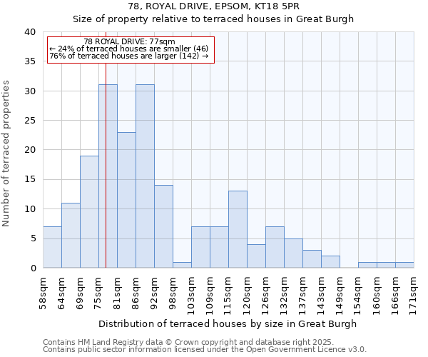78, ROYAL DRIVE, EPSOM, KT18 5PR: Size of property relative to terraced houses houses in Great Burgh