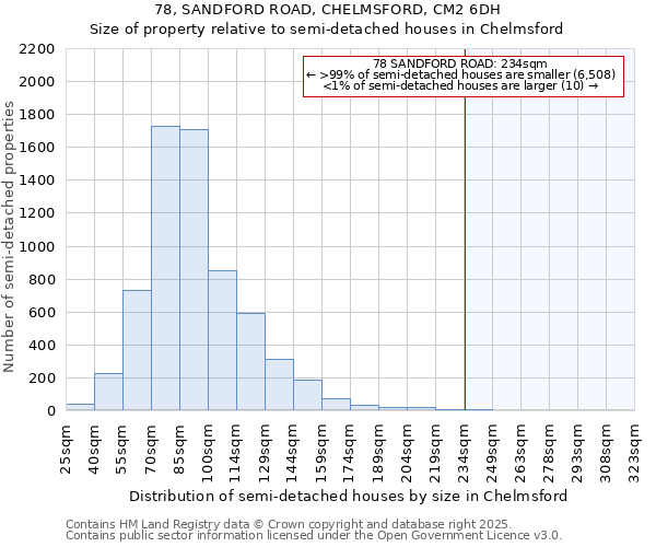 78, SANDFORD ROAD, CHELMSFORD, CM2 6DH: Size of property relative to semi-detached houses houses in Chelmsford