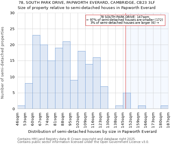 78, SOUTH PARK DRIVE, PAPWORTH EVERARD, CAMBRIDGE, CB23 3LF: Size of property relative to semi-detached houses houses in Papworth Everard