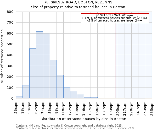 78, SPILSBY ROAD, BOSTON, PE21 9NS: Size of property relative to terraced houses houses in Boston