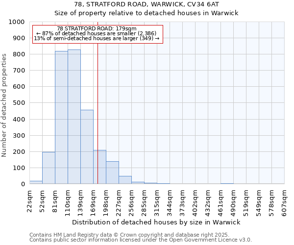78, STRATFORD ROAD, WARWICK, CV34 6AT: Size of property relative to detached houses houses in Warwick