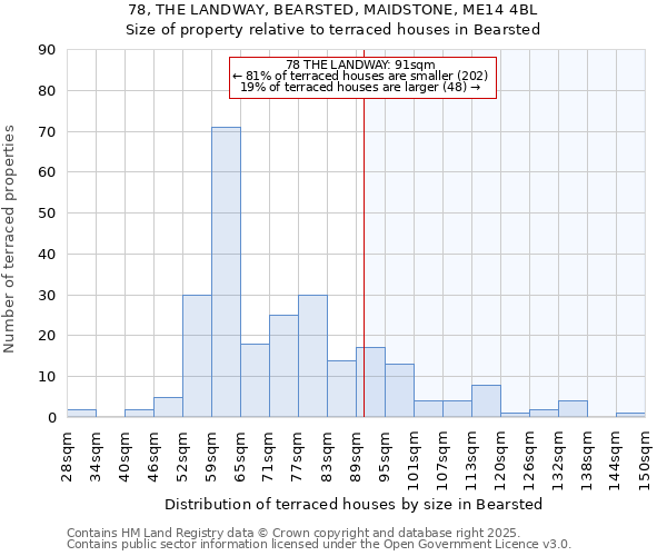 78, THE LANDWAY, BEARSTED, MAIDSTONE, ME14 4BL: Size of property relative to terraced houses houses in Bearsted