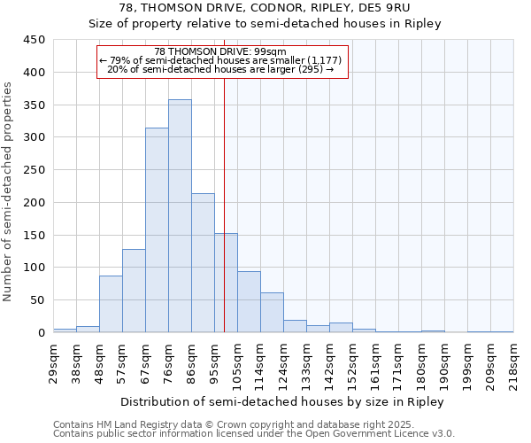 78, THOMSON DRIVE, CODNOR, RIPLEY, DE5 9RU: Size of property relative to semi-detached houses houses in Ripley