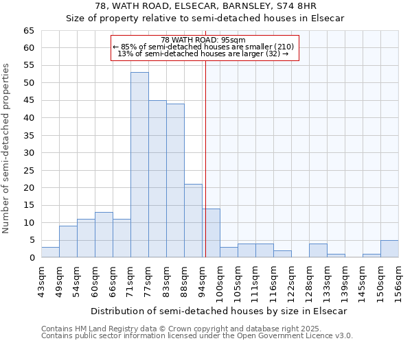 78, WATH ROAD, ELSECAR, BARNSLEY, S74 8HR: Size of property relative to semi-detached houses houses in Elsecar