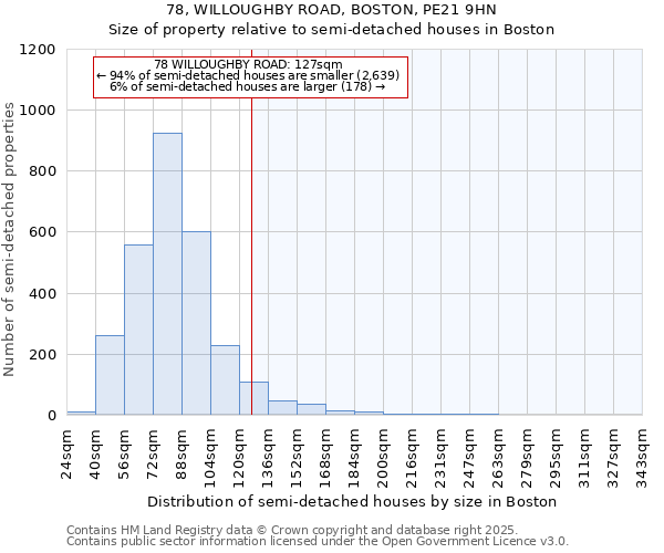 78, WILLOUGHBY ROAD, BOSTON, PE21 9HN: Size of property relative to semi-detached houses houses in Boston