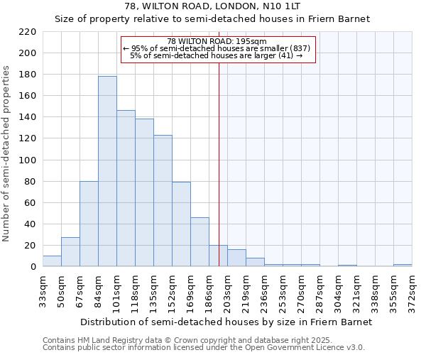 78, WILTON ROAD, LONDON, N10 1LT: Size of property relative to semi-detached houses houses in Friern Barnet