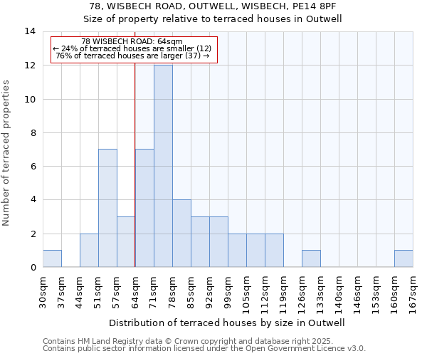 78, WISBECH ROAD, OUTWELL, WISBECH, PE14 8PF: Size of property relative to terraced houses houses in Outwell